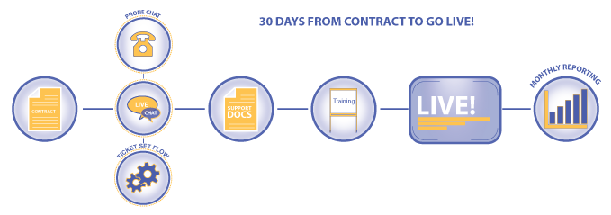 Live Help Desk Onboarding Process Live Help Desk Onboarding Process