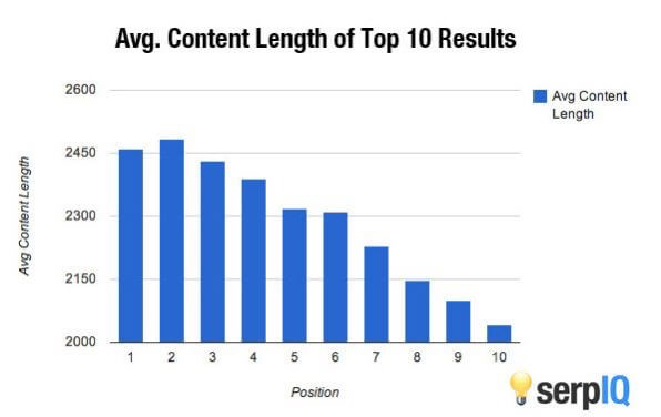 Research that proves that longer content ranks better